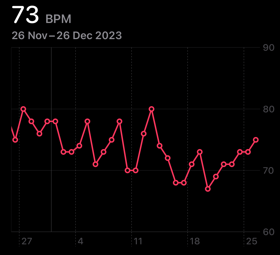 An average heartrate graph from 27th November to 26th December. It is decreasing slowly from 79 to 70.